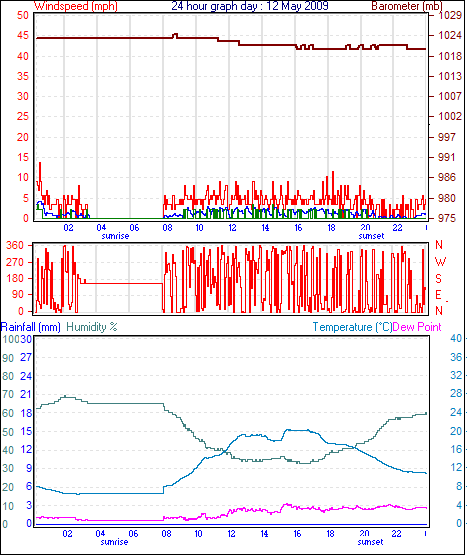 24 Hour Graph for Day 12