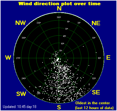 Wind direction plot