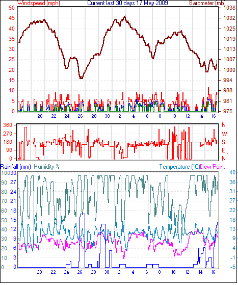 Month to Date